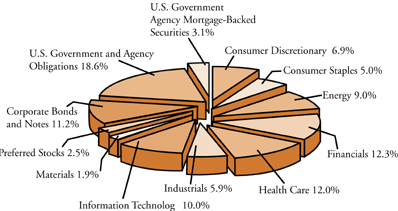 (SECTOR DIVERSIFICATION PIE CHART)