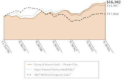 (FINANCIAL SERVICES FUND GRAPH)