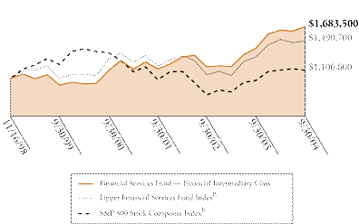 (FINANCIAL SERVICE FUND GRAPH)