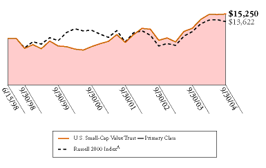 (U.S. SMALL-CAPITALIZATION VALUE TRUST GRAPH)