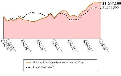 (U.S. SMALL-CAPITALIZATION VALUE TRUST GRAPH)