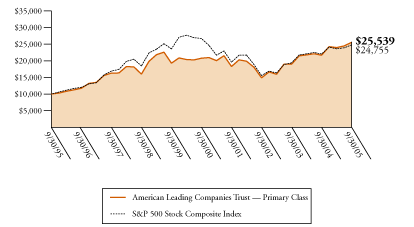 (AMERICAN LEADING COMPANIES TRUST GRAPH)