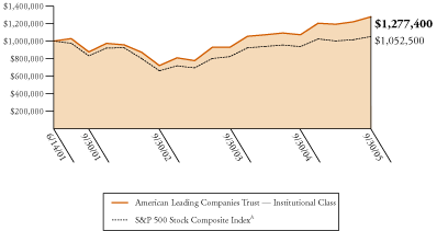 (AMERICAN LEADING COMPANIES TRUST GRAPH)