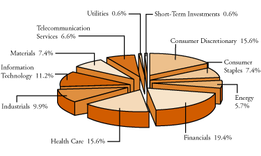 (SECTOR DIVERSIFICATION PIE CHART)