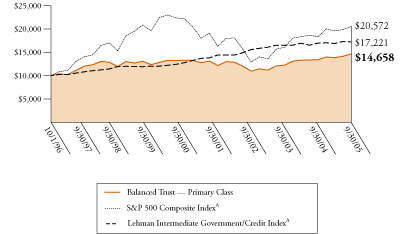 (BALANCED TRUST GRAPH)