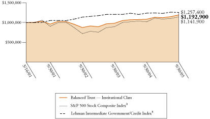 (BALANCED TRUST GRAPH)