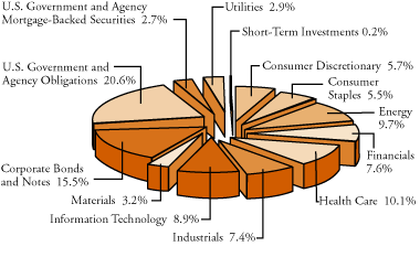 (SECTOR DIVERSIFICATION PIE CHART)