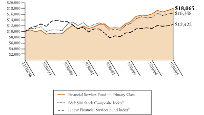 (FINANCIAL SERVICES FUND GRAPH)