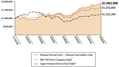 (FINANCIAL SERVICE FUND GRAPH)