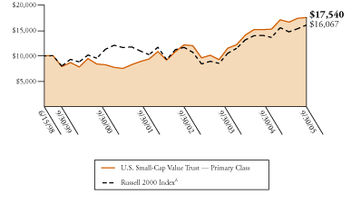 (U.S. SMALL-CAPITALIZATION VALUE TRUST GRAPH)