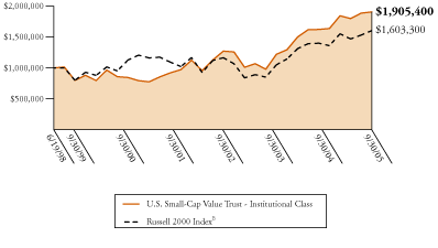 (U.S. SMALL-CAPITALIZATION VALUE TRUST GRAPH)