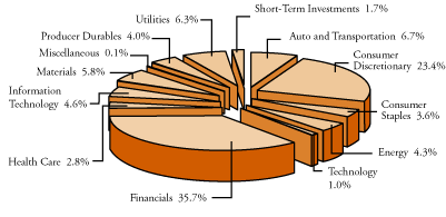 (U.S. SMALL-CAP VALUE TRUST SECTOR PIE CHART)