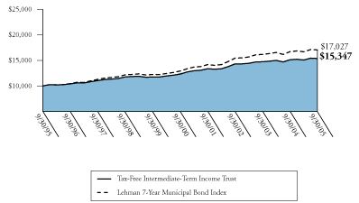 (GLOBAL INCOME GRAPH)