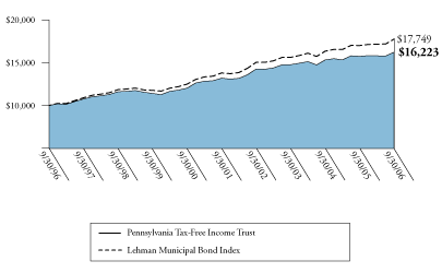 [PENNSYLVANIA TAX-FREE INCOME GRAPH]