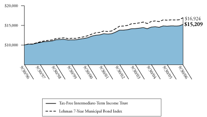 (TAX-FREE INTERMEDIATE-TERM INCOME TRUST GRAPH)