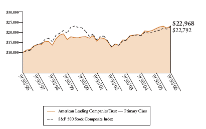 (AMERICAN LEADING COMPANIES TRUST GRAPH)