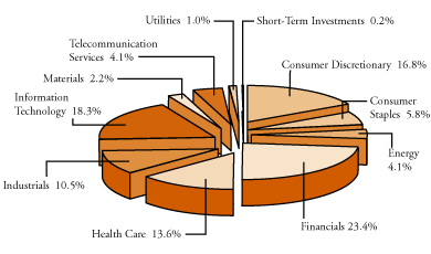 (SECTOR DIVERSIFICATION PIE CHART)