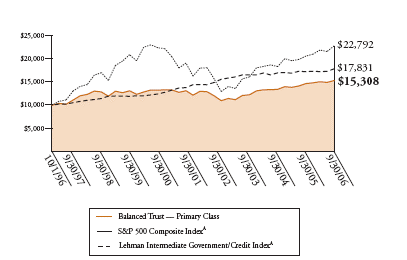 (BALANCED TRUST GRAPH)