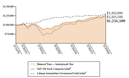 (BALANCED TRUST GRAPH)