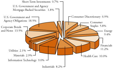 (SECTOR DIVERSIFICATION PIE CHART)