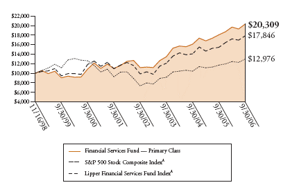 (FINANCIAL SERVICES FUND GRAPH)