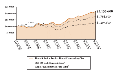 (FINANCIAL SERVICE FUND GRAPH)