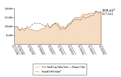 [U.S. SMALL-CAPITALIZATION VALUE TRUST GRAPH]