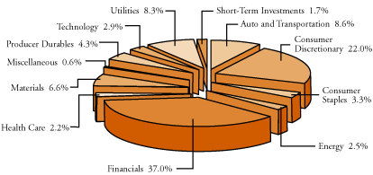 (U.S. SMALL-CAP VALUE TRUST SECTOR PIE CHART)