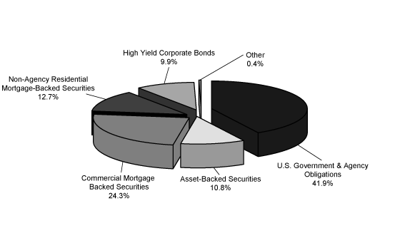 (PORTFOLIO COMPOSITION PIE CHART)