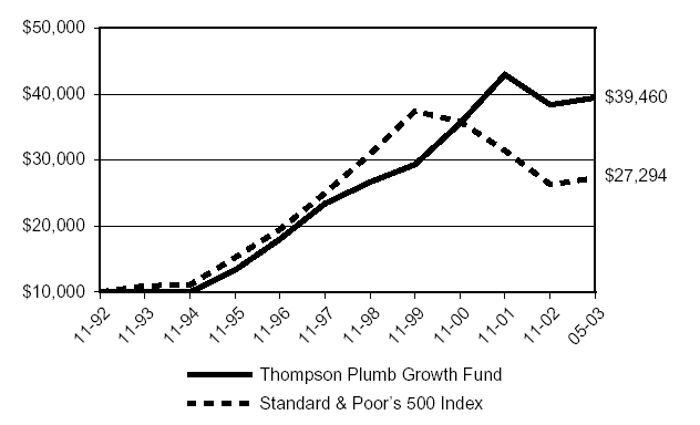 (PERFORMANCE CHART)