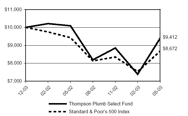 (PERFORMANCE CHART)