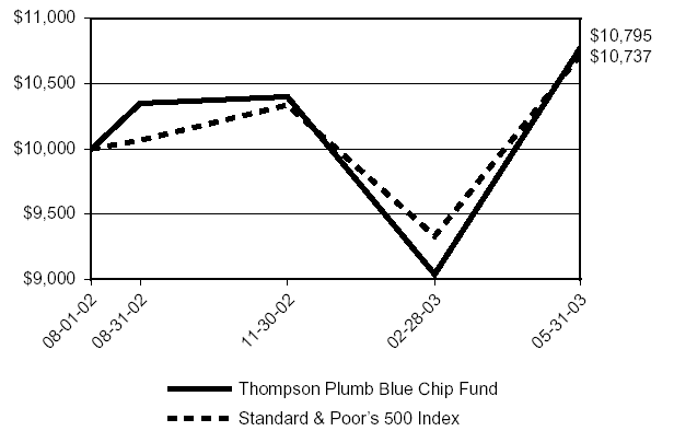 (PERFORMANCE CHART)