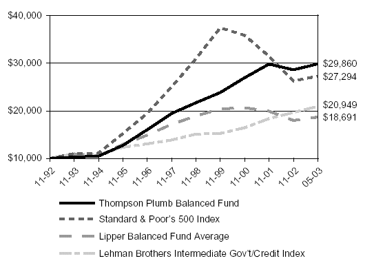 (PERFORMANCE CHART)