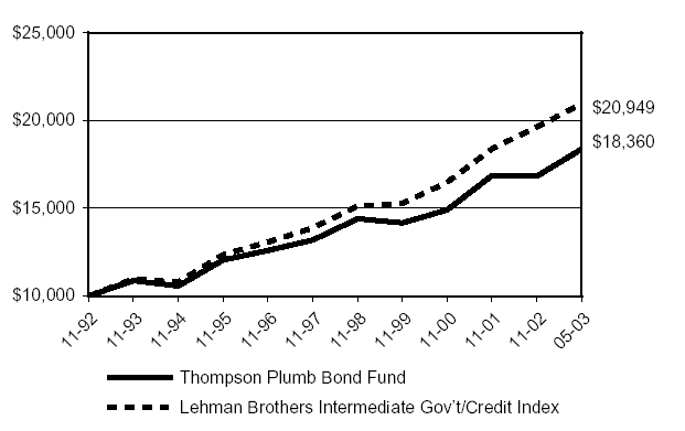 (PERFORMANCE CHART)