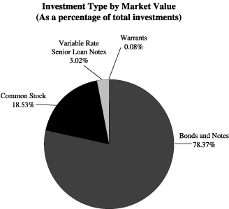 (PIE CHART)