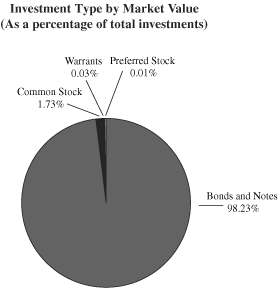 (PIE CHART)