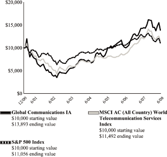 (LINE GRAPH)