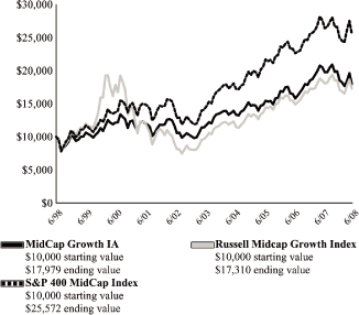 (LINE GRAPH)