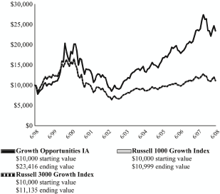 (LINE GRAPH)