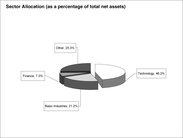 PIE CHART