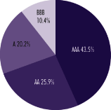 (PIE CHART)