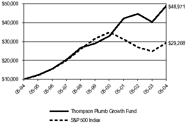 (LINE CHART)