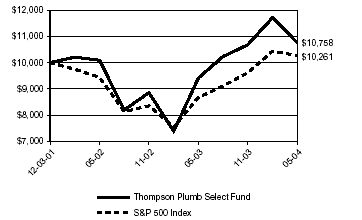 (LINE CHART)