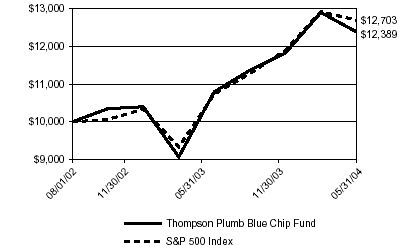 (LINE CHART)