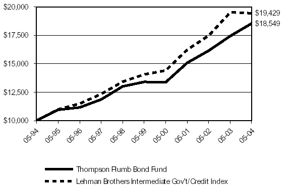 (LINE CHART)