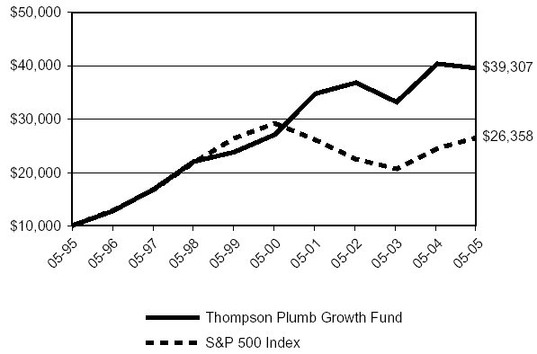 (PERFORMANCE GRAPH)