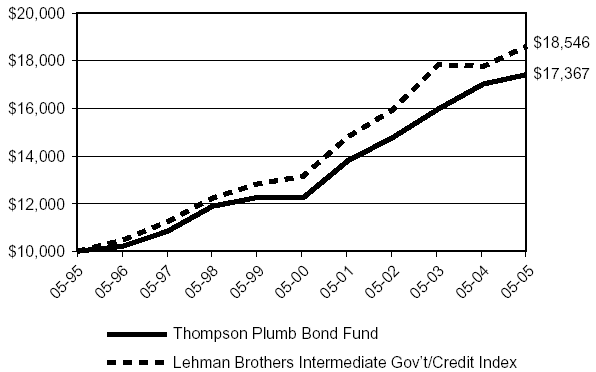 (PERFORMANCE GRAPH)