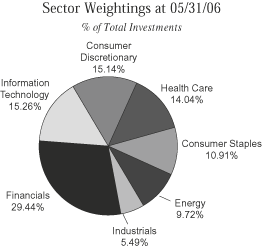 (PIE CHART)