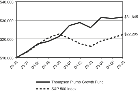 (LINE GRAPH)