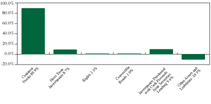 (GRAPH IN %)